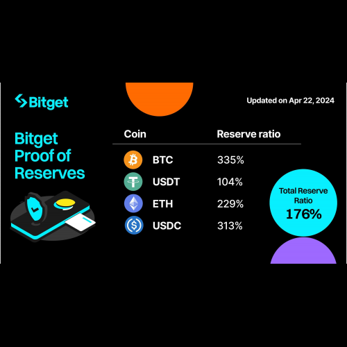 Bitget Reaffirms Transparency Commitment with Updated Proof of Reserves for April 2024