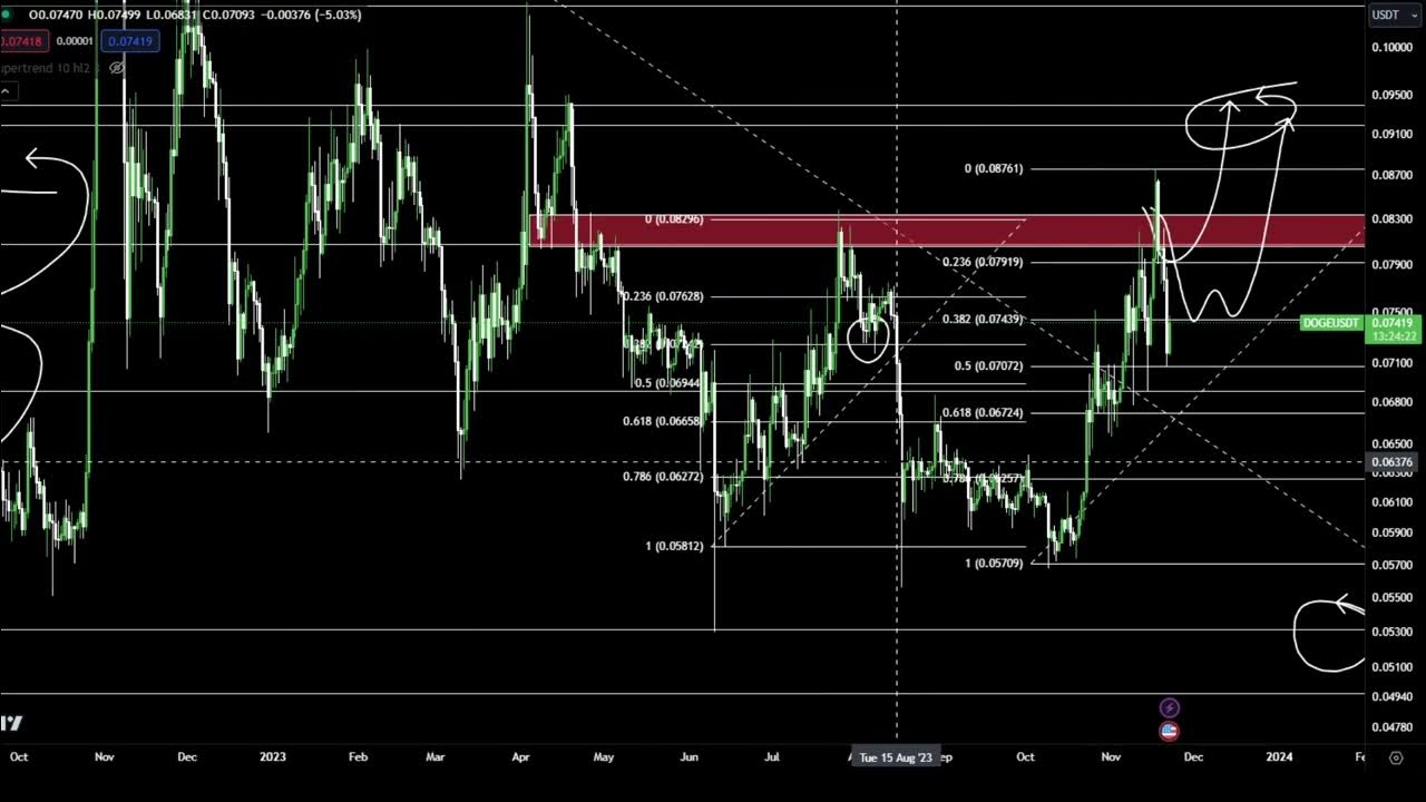 1 美元狗狗币 狗狗暴涨还是崩盘即将来临？关于 DOGE 币价格预测的真相技术分析