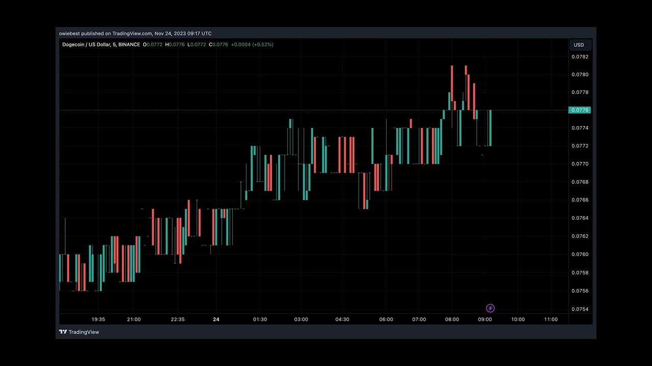 Big Money Returns To Dogecoin: Rally To $0.2 Already Programmed?