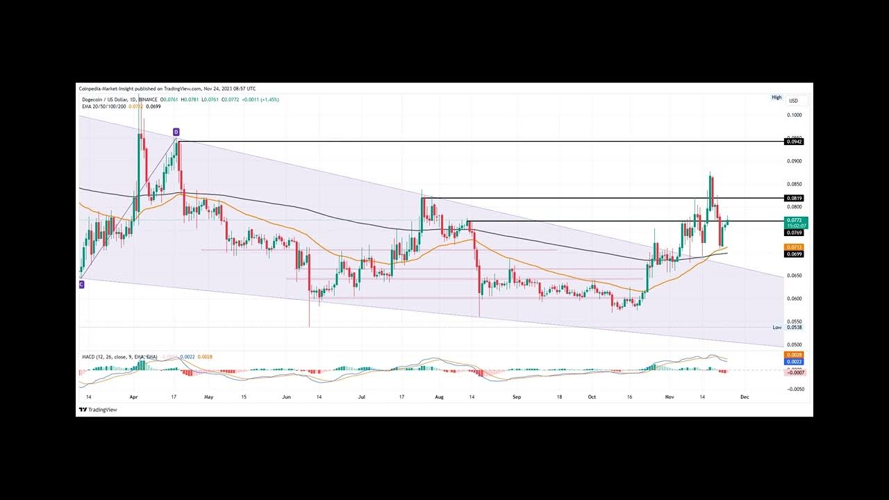 DOGE 價格反彈強勁，準備好上漲至 0.10 美元了嗎？