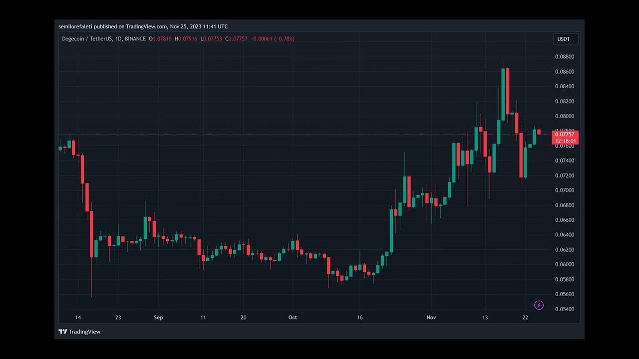 ドージコイン（DOGE）は大幅な価格上昇に向かうとアナリストが語る