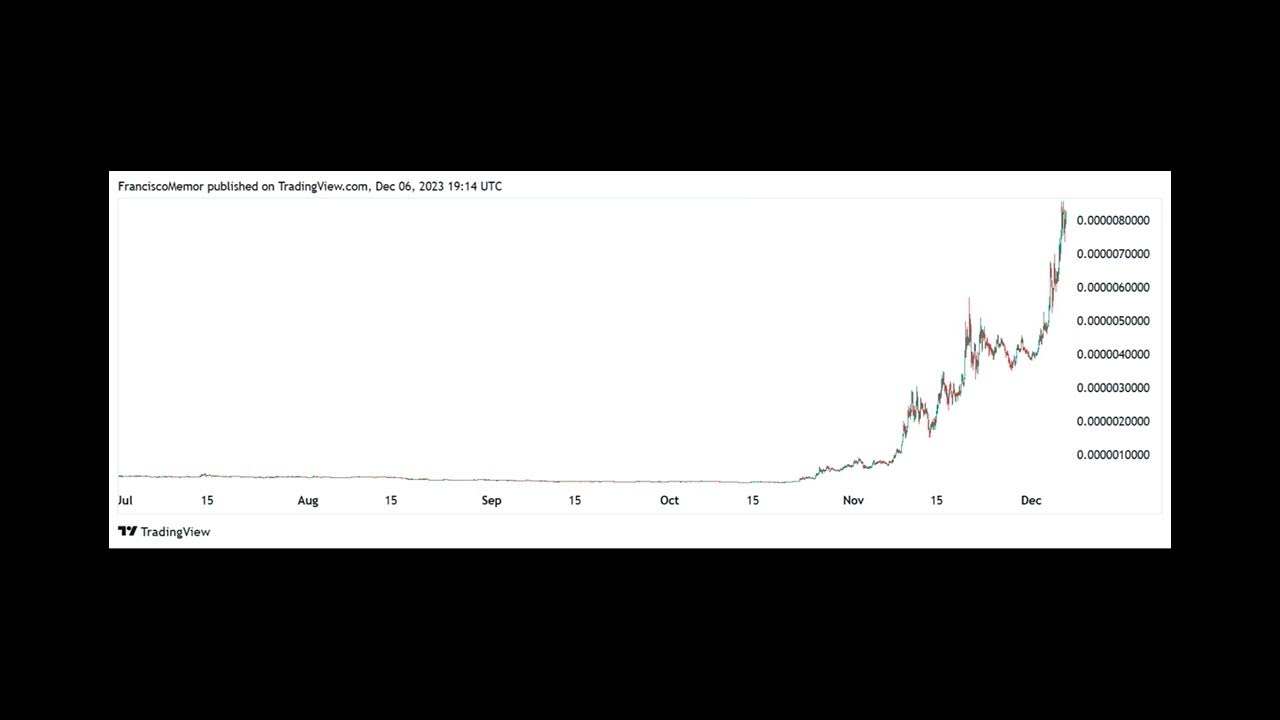 Memecoin BONK übertrifft die Rivalen DOGE, SHIB und andere nach einem Anstieg von 2.000 %