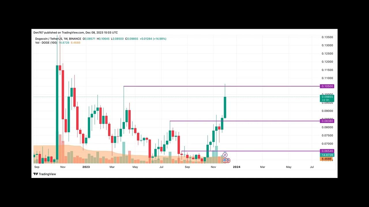 12月8日DOGE价格分析