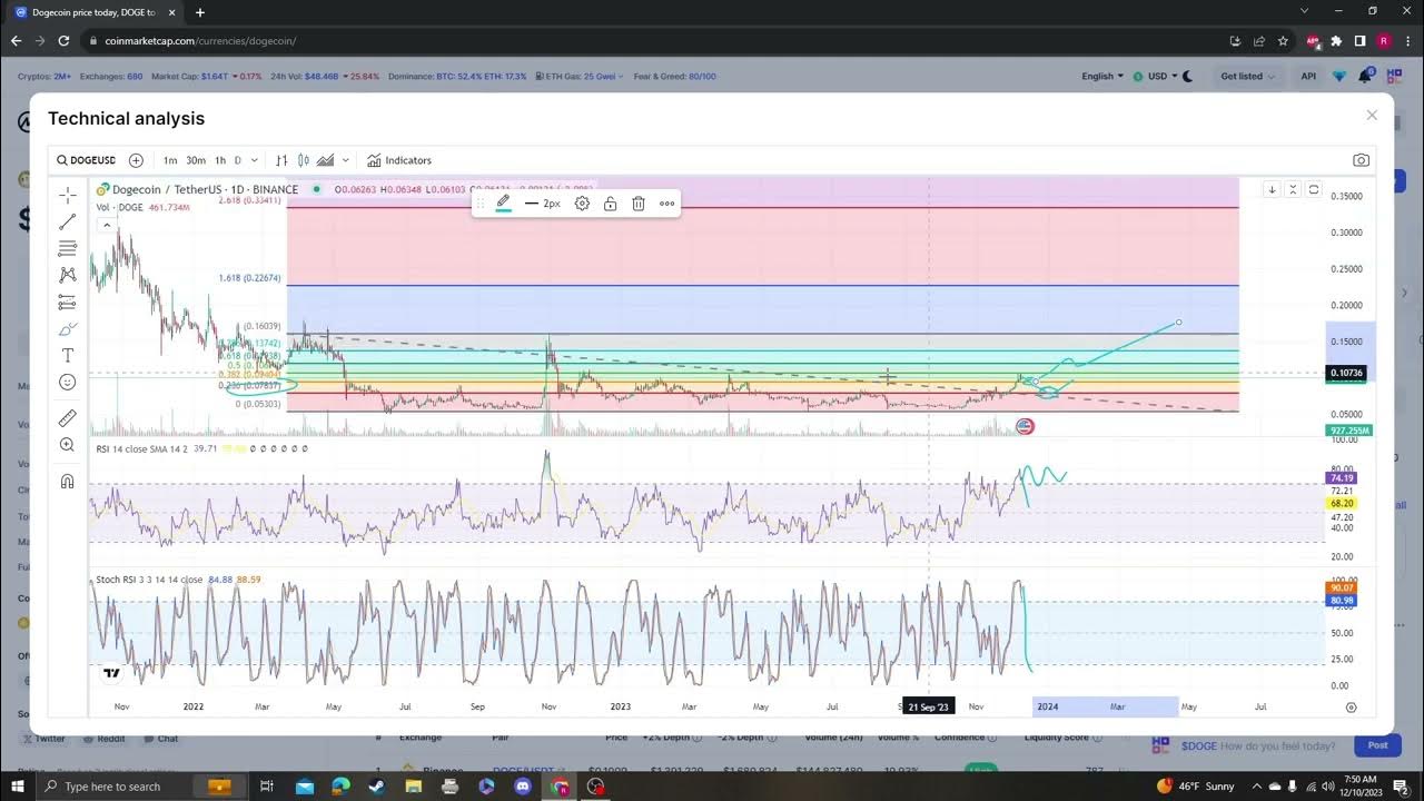 DOGECOIN, DOGE, ELONMUSK, NOUVELLES ANNONCES, MISE À JOUR ET CIBLES 12 10 2023