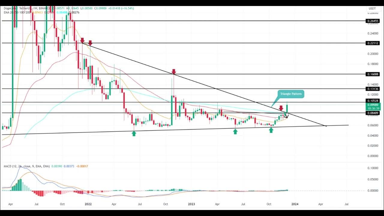 Prévision de prix Dogecoin DOGE - Actualités sur les prix Dogecoin DOGE - Tableau des prix Dogecoin (DOGE) -DOGE NEWS