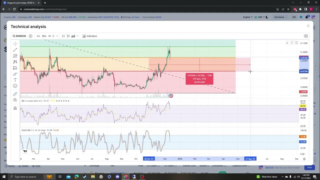 DOGECOIN, DOGE, ELONMUSK, NEUE LISTE, UPDATE UND ZIELE 12. 11. 2023