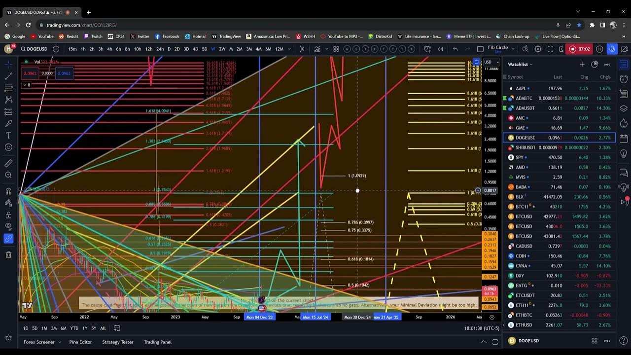 Doge 동전 목표, 23센트. 최고의 비트코인 ​​지표!