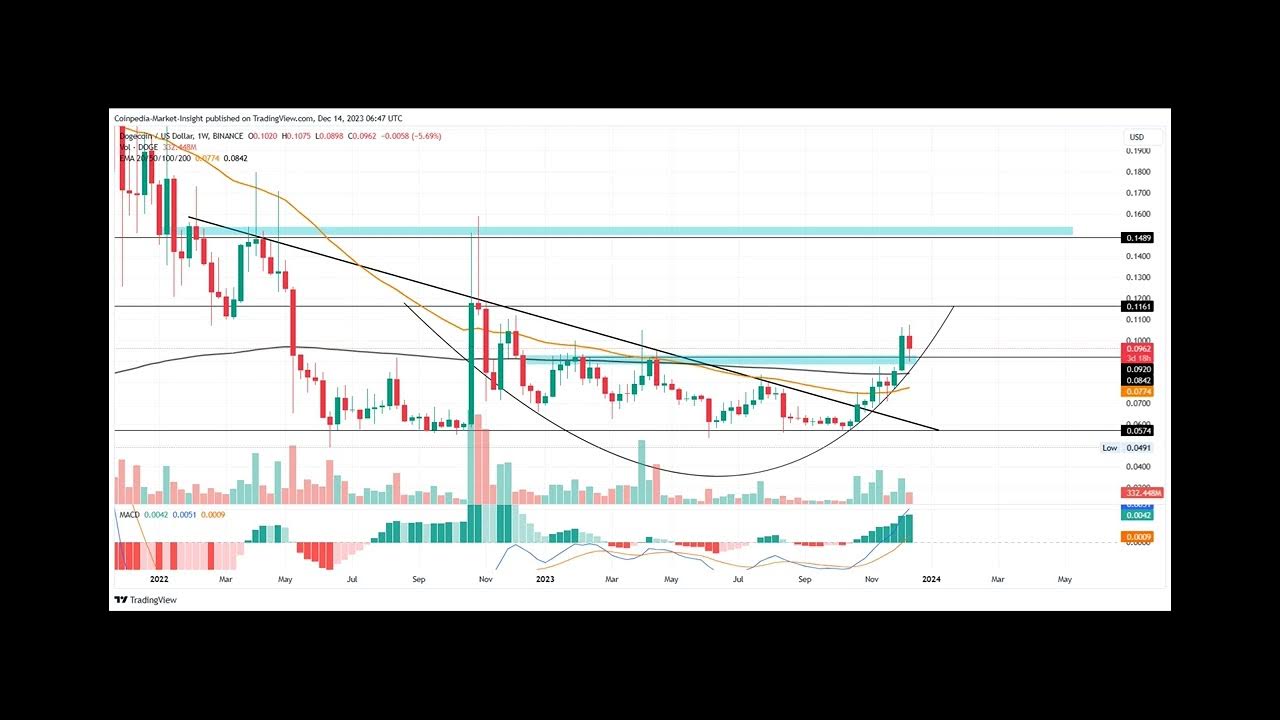 DOGE 价格反弹，进站加油 0.09 美元，预计上涨 60%！