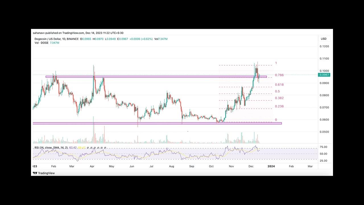 Dogecoin은 주요 수준을 유지합니다: 이 수준을 넘어서는 상승은 DOGE 가격 상승을 유발할 수 있습니다