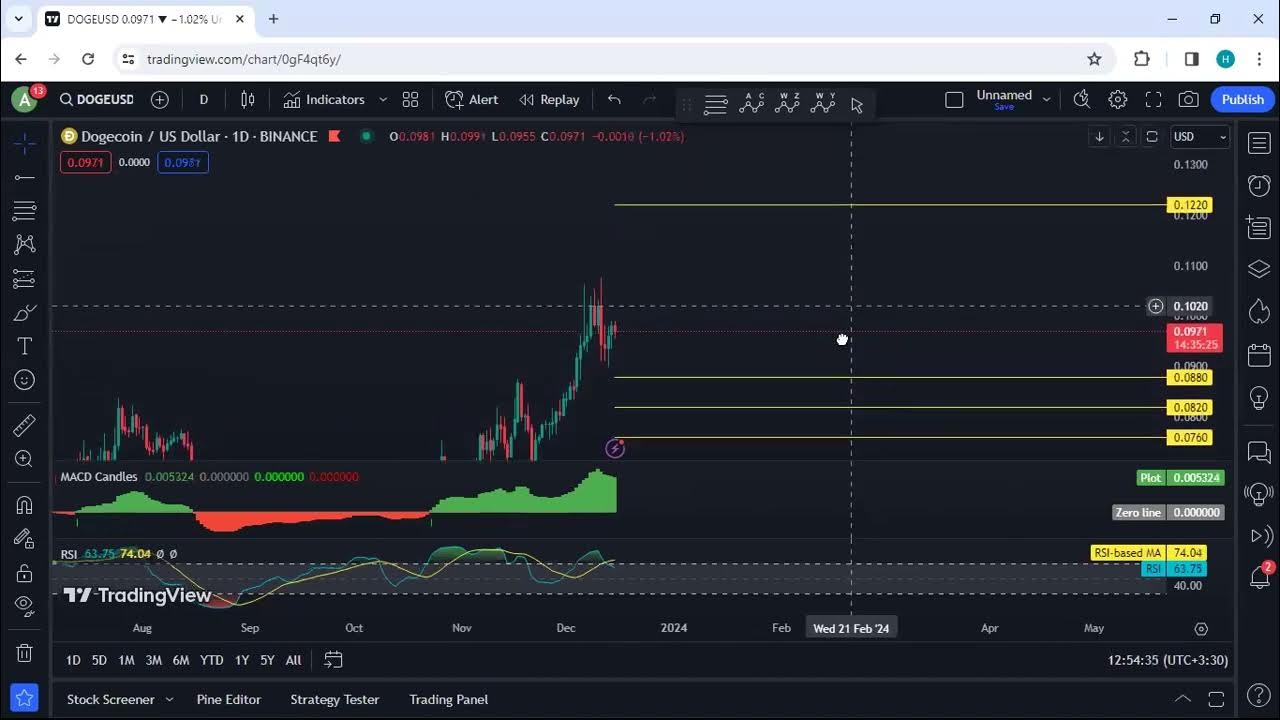 2023년 12월 15일 Dogecoin 기술적 분석 - DOGE