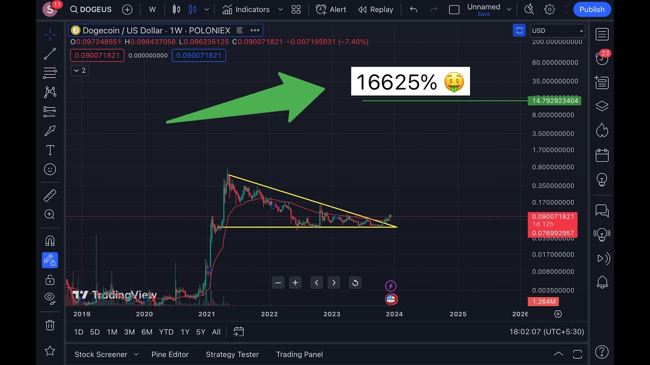 Opportunité à vie de Doge Coin ?| idées de trading quotidiennes | #btc #dogecoin #crypto #ethereum