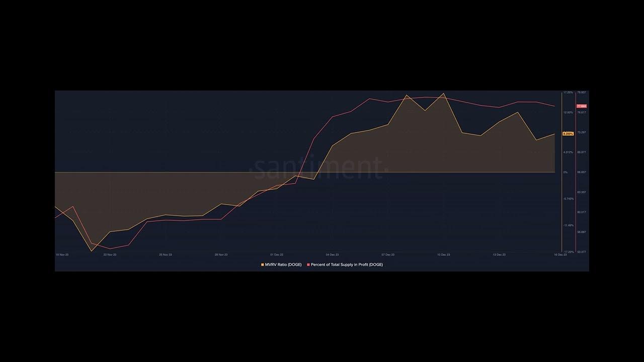 BONK가 상승함에 따라 Dogecoin 가격이 하락합니다. DOGE 예측은 어떻습니까?