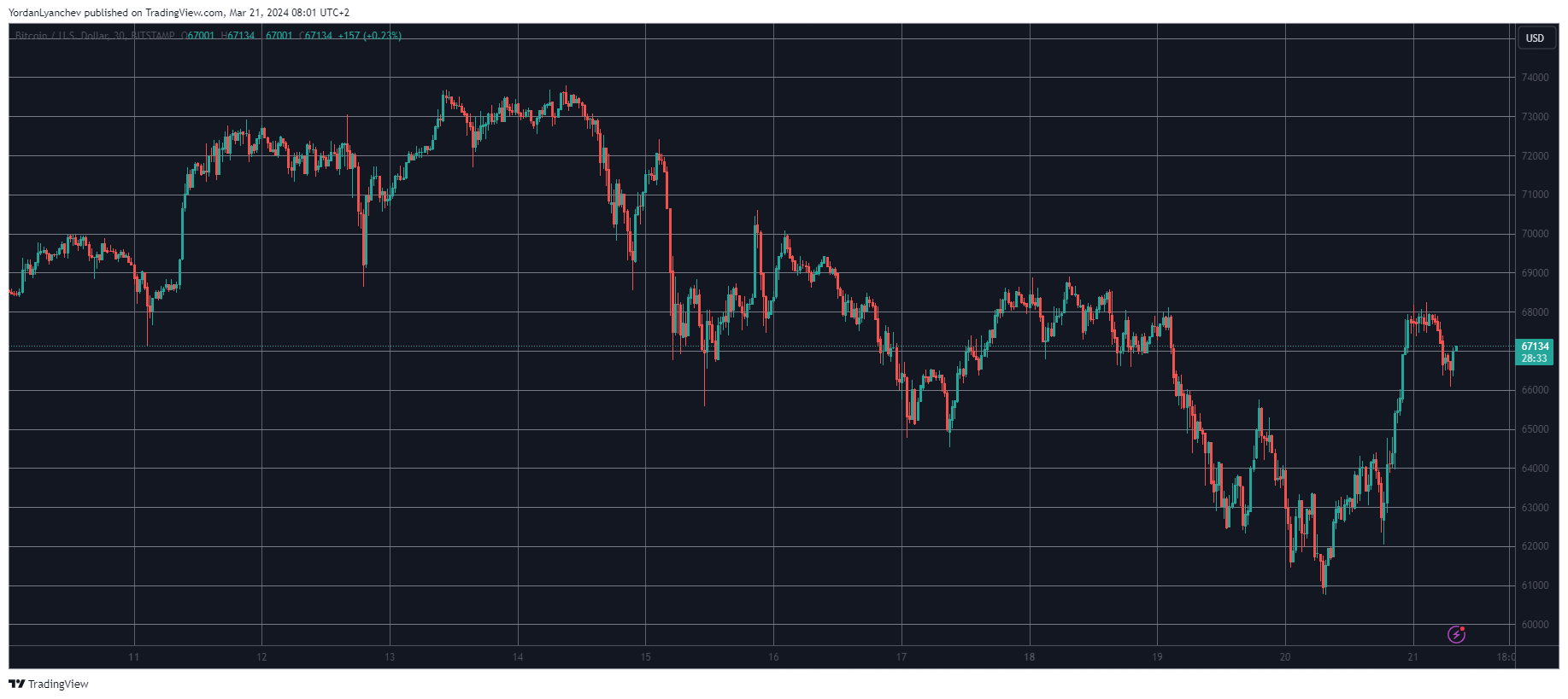 Bitcoin grimpe de plus de 7 000 dollars après la dernière réunion de la Fed, entraînant une liquidation de 320 millions de dollars