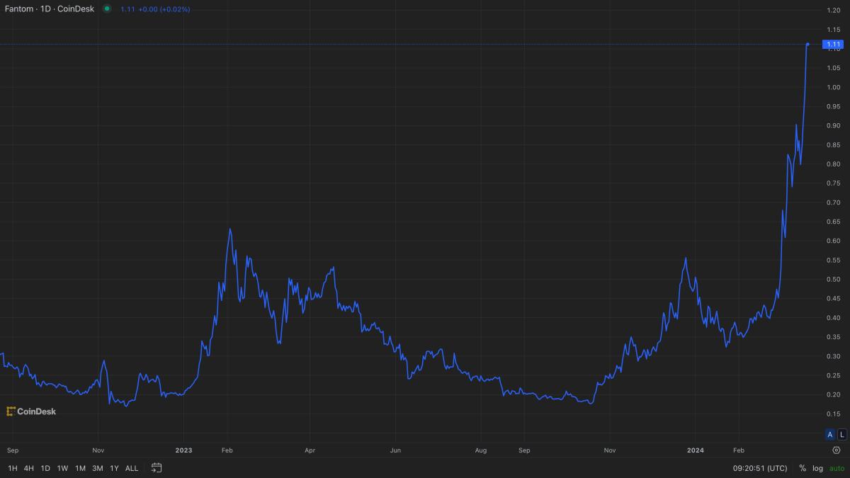 Fantom's Sonic Upgrade Spurs Crypto Surge, Outpacing Rivals