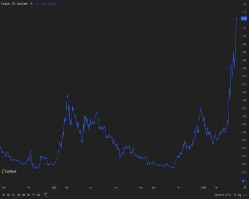 Fantom の Sonic アップグレードが暗号通貨の波に拍車をかけ、ライバルを上回るパフォーマンスを発揮