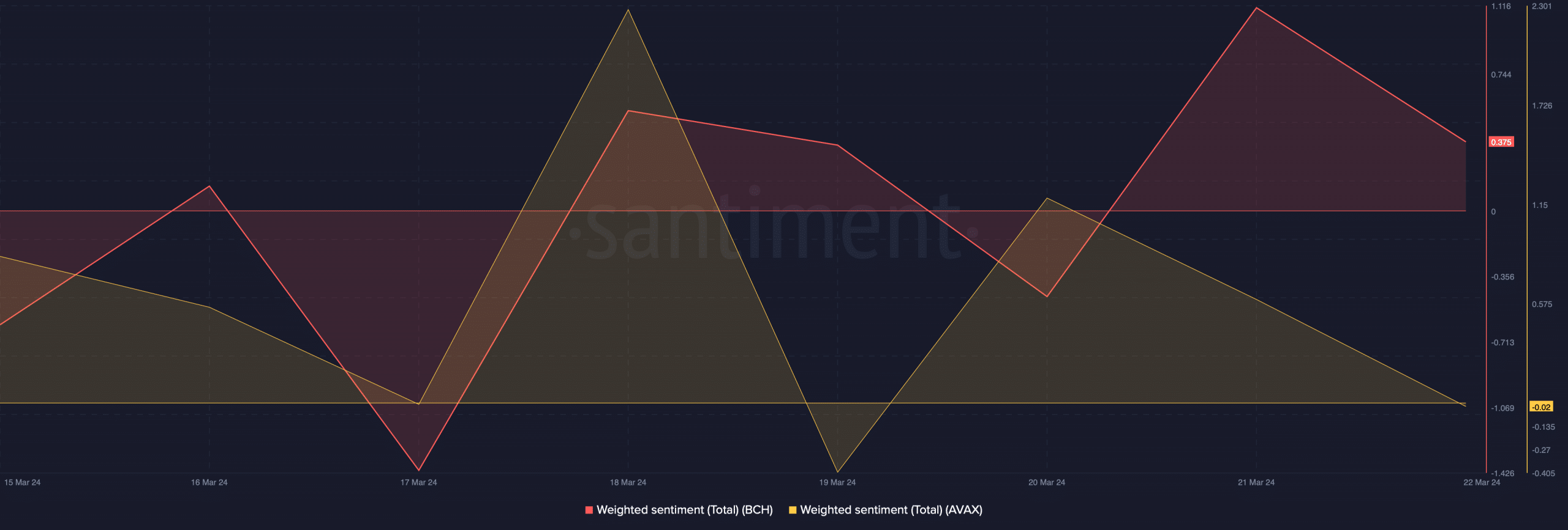 Bitcoin Cash and Avalanche: Recent Surges and Future Prospects