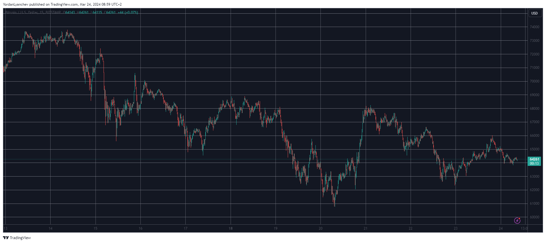 Bitcoin Cools Off After Rollercoaster Ride, SEC Decision Looms over Ethereum ETFs