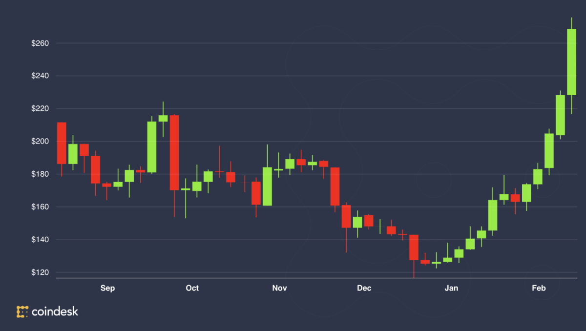 Das Wiederaufleben von Altcoins löst einen Futures-Boom aus, Ethereum boomt