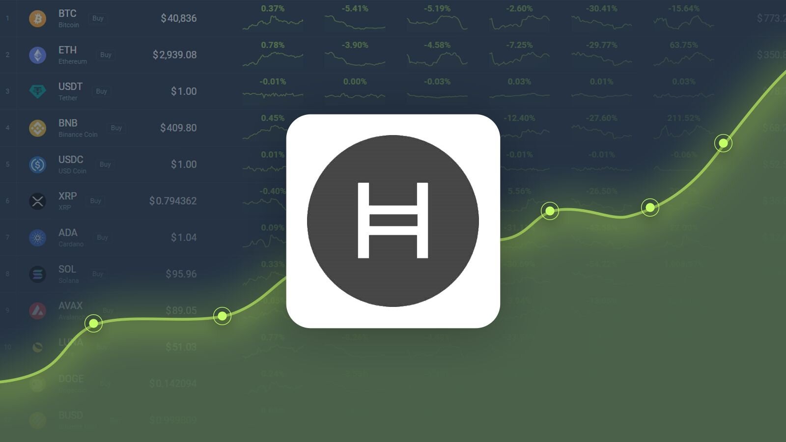 Das Hedera-Hash-Diagramm steigt gegenüber dem USD um 3,03 %