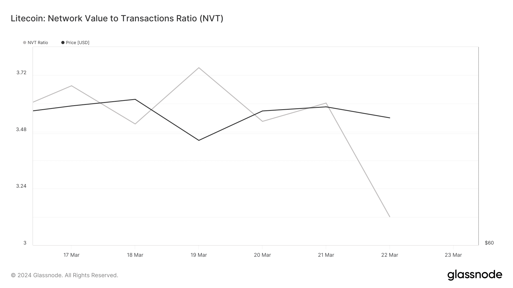 Litecoin: Haben die Bullen endlich wieder die Kontrolle?