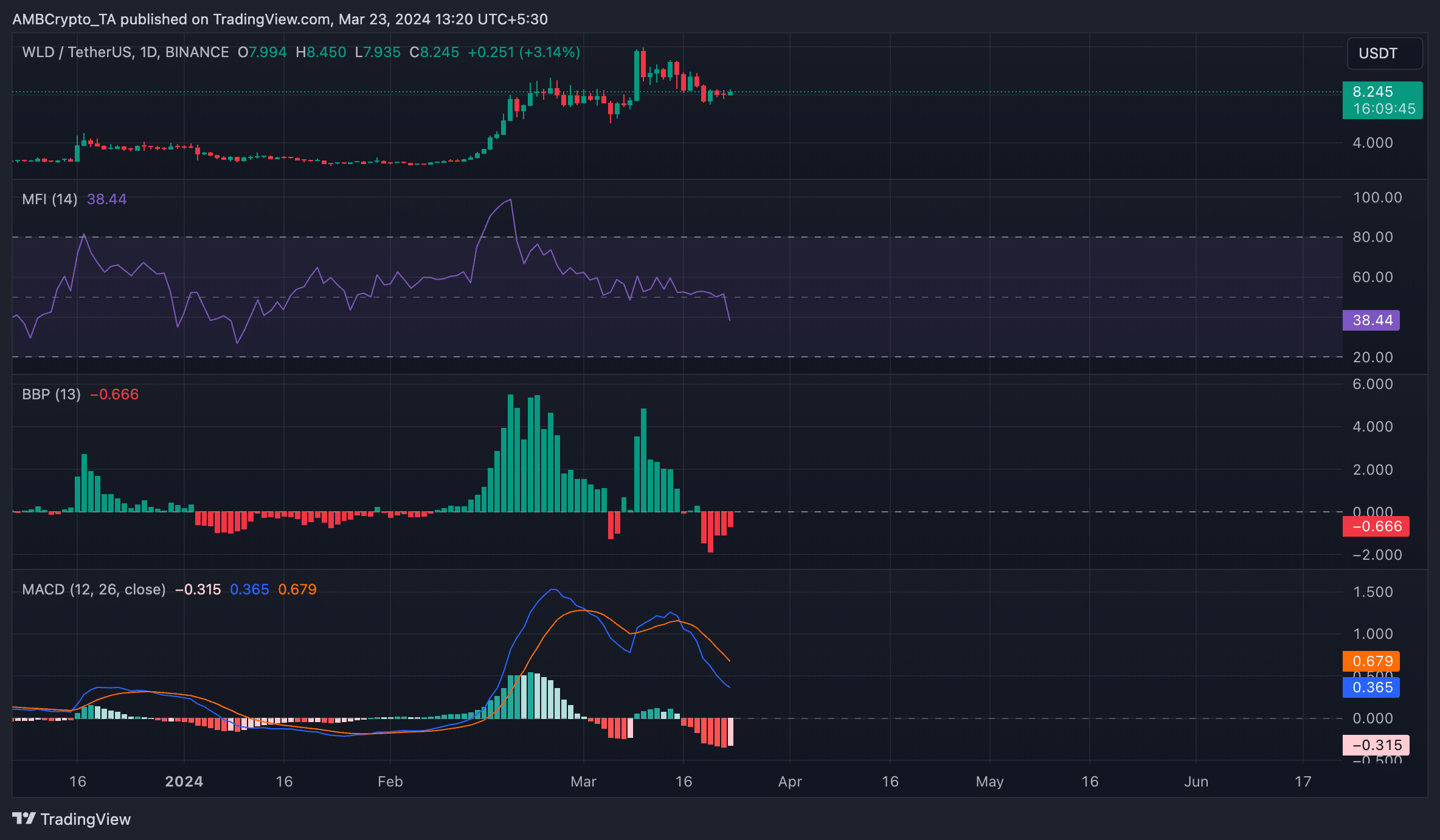 Worldcoin은 새로운 개인 정보 보호 기능인 자기 관리권을 출시합니다.