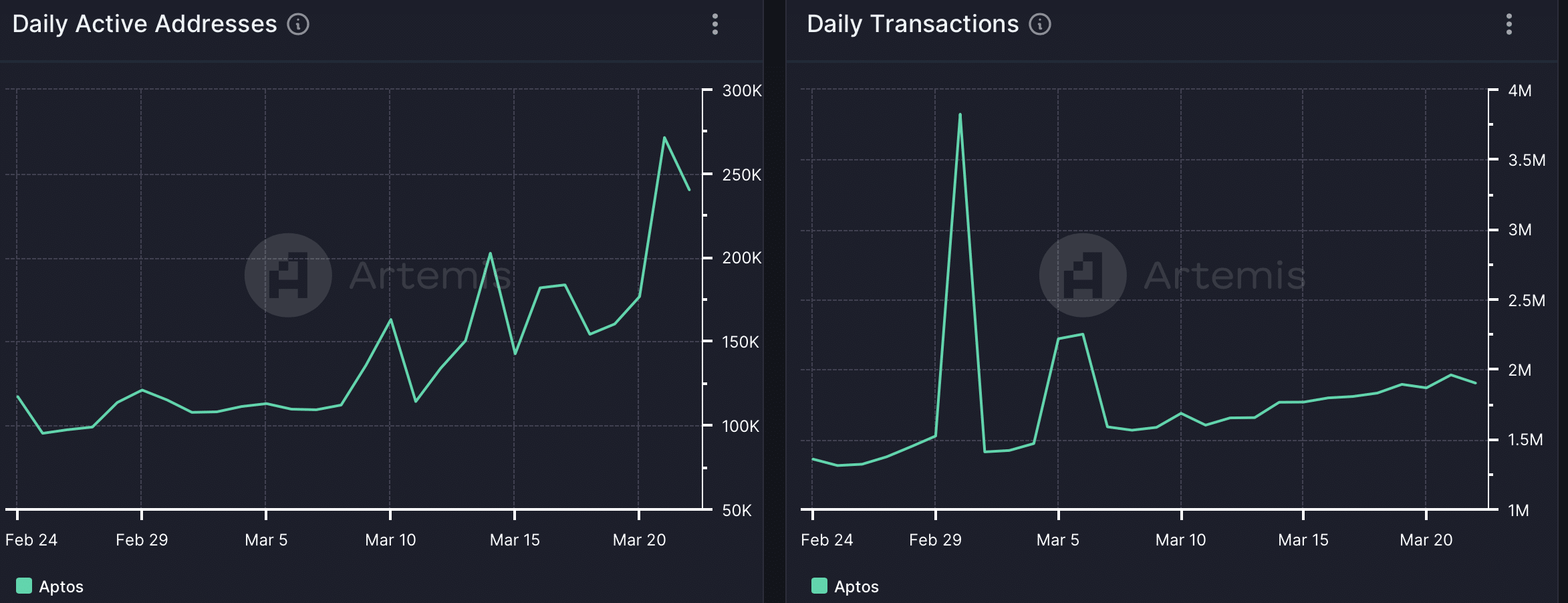 Aptosのネットワークアクティビティが急増し、APTの価格が爆発的に上昇する