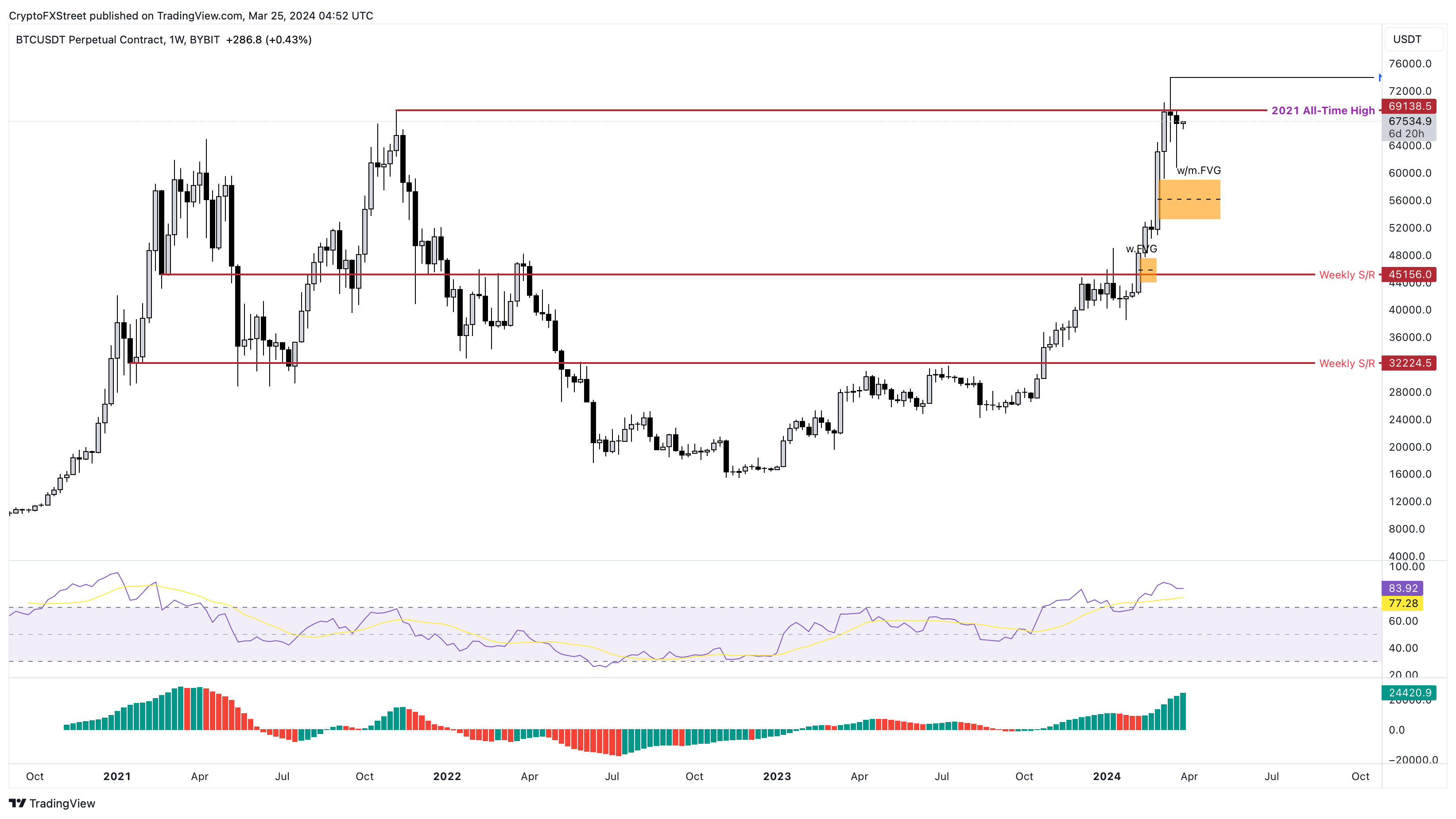 Will Bitcoin's Sell Signal Put the Brakes on Altcoin Buzz This Week?