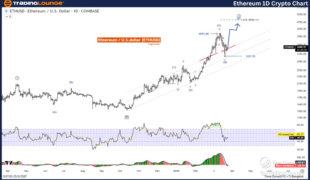 ETH/USD Set for Fifth Wave Rally, Elliott Wave Analysis Suggests