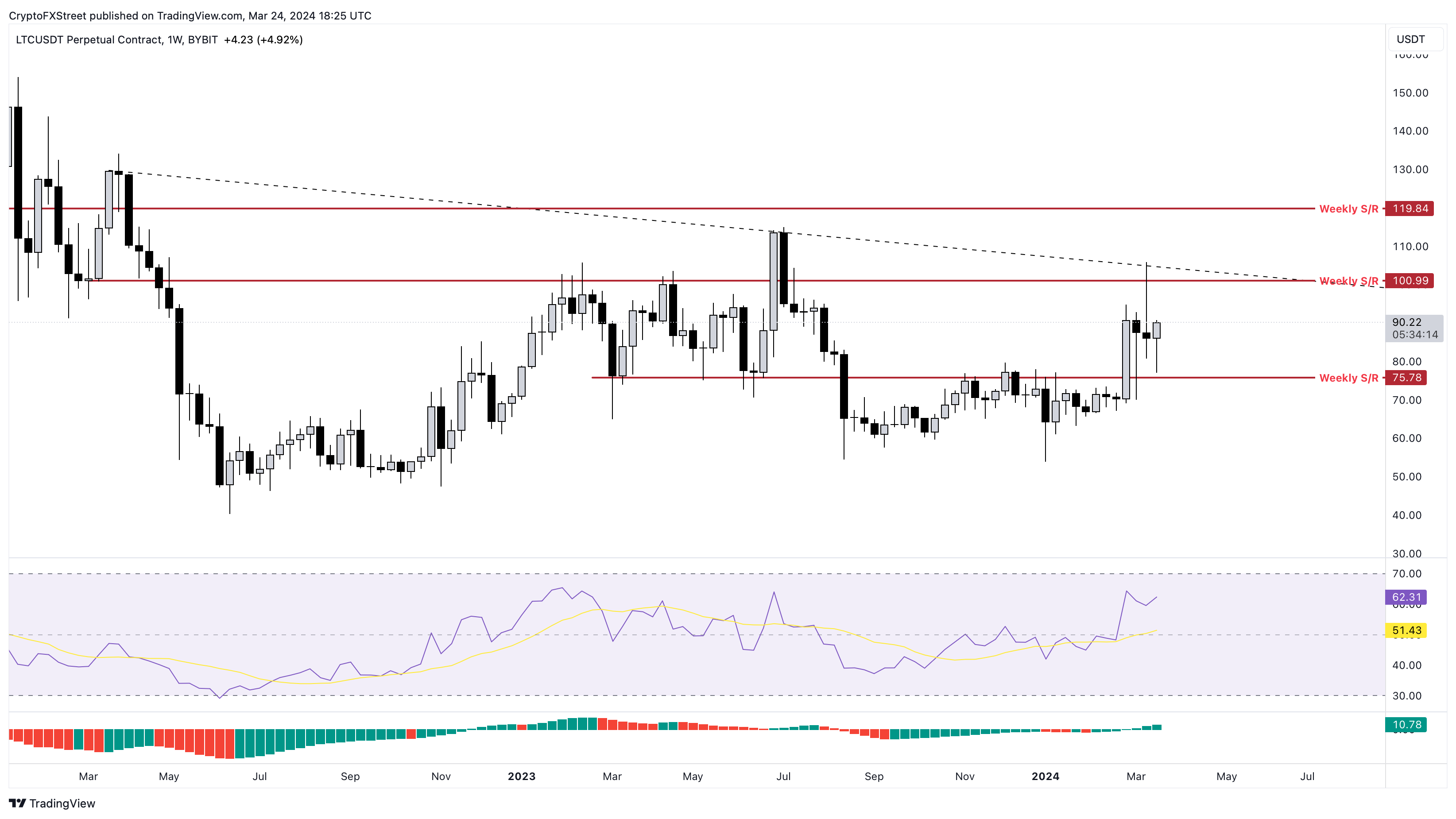 Litecoin Poised to Surge Past Barriers, Targeting $119.84