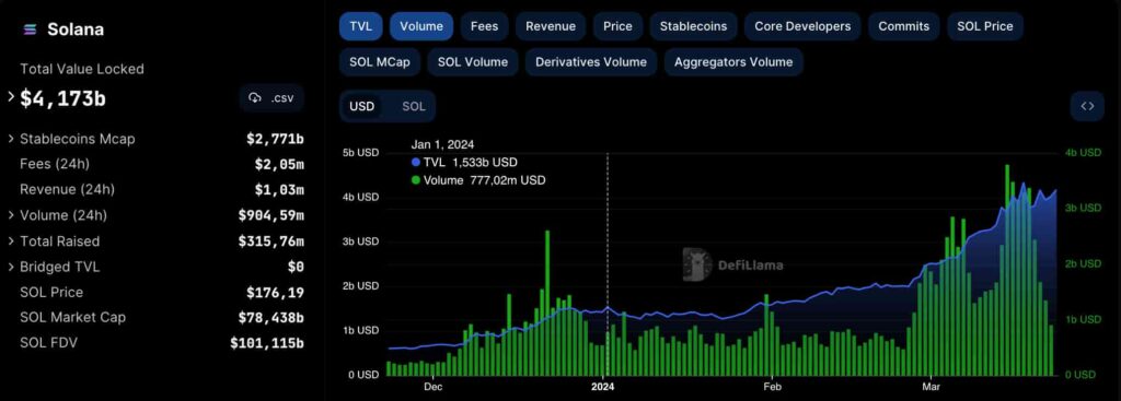 Das Solana-Ökosystem explodiert mit einem neuen Token-Anstieg