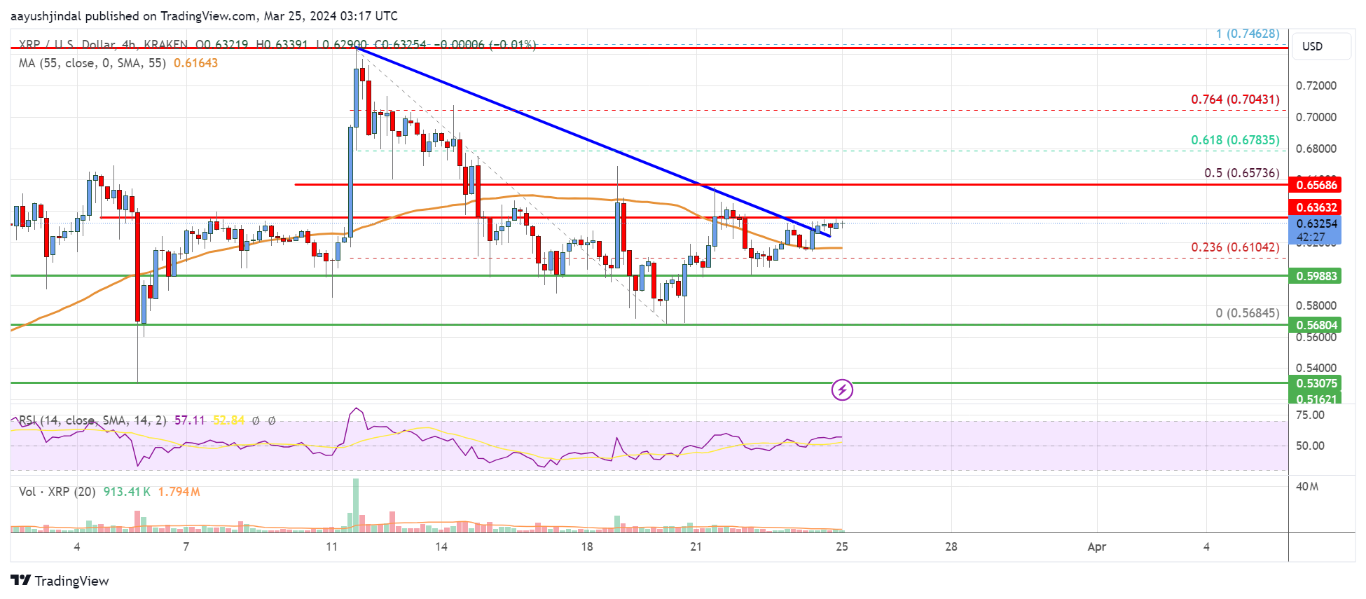 XRP Poised for Renewed Surge as it Breaks Resistance at $0.630