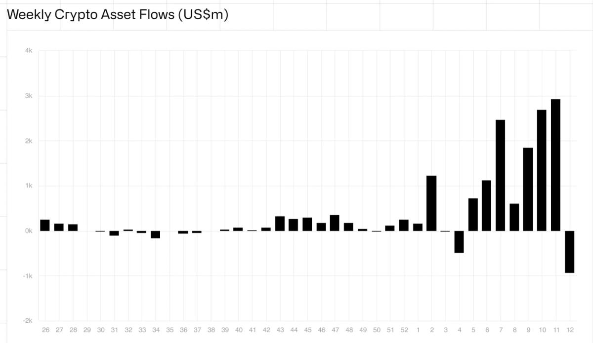 加密货币基金流出飙升至历史新高：比特币下跌和 GBTC 重组推动资金外流