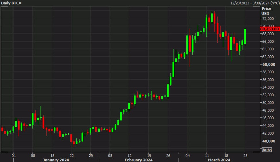 Cryptocurrency Market Soars as Bitcoin Breaks Bearish Grip