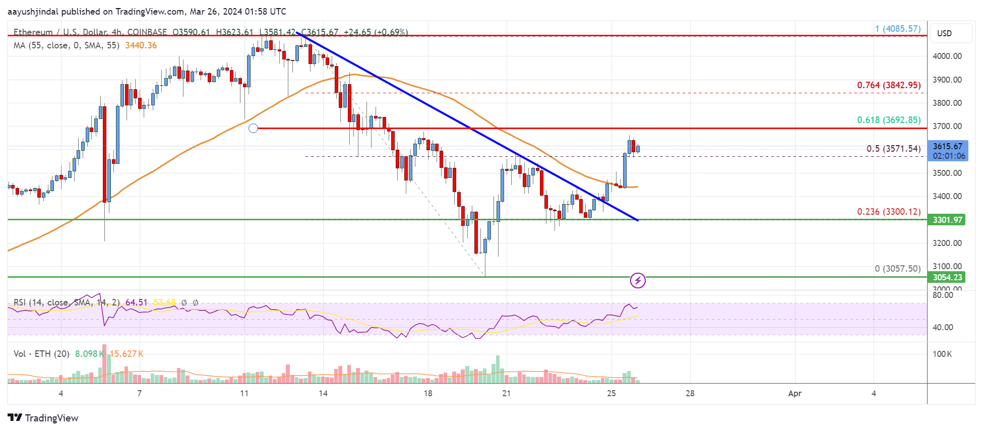 Ethereum Nears $3,700 Breakpoint: Is It Time to Buy?