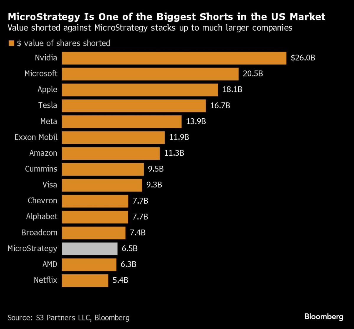 Short Sellers Dig In on Crypto Stocks Despite Bitcoin Surge