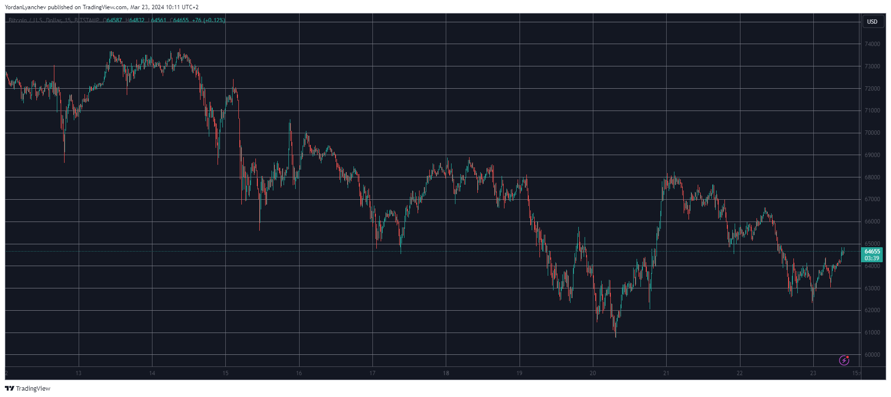 Bitcoin continue de fluctuer, tombant en dessous de 62 500 $