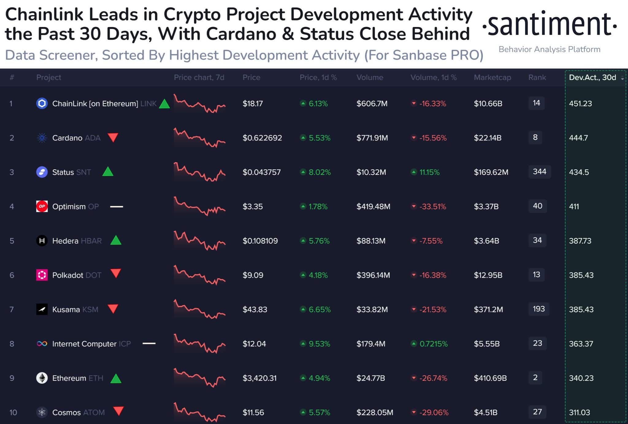 Chainlink übertrifft Cardano und Polkadot, Entwickler versprechen Rekordverdächtige