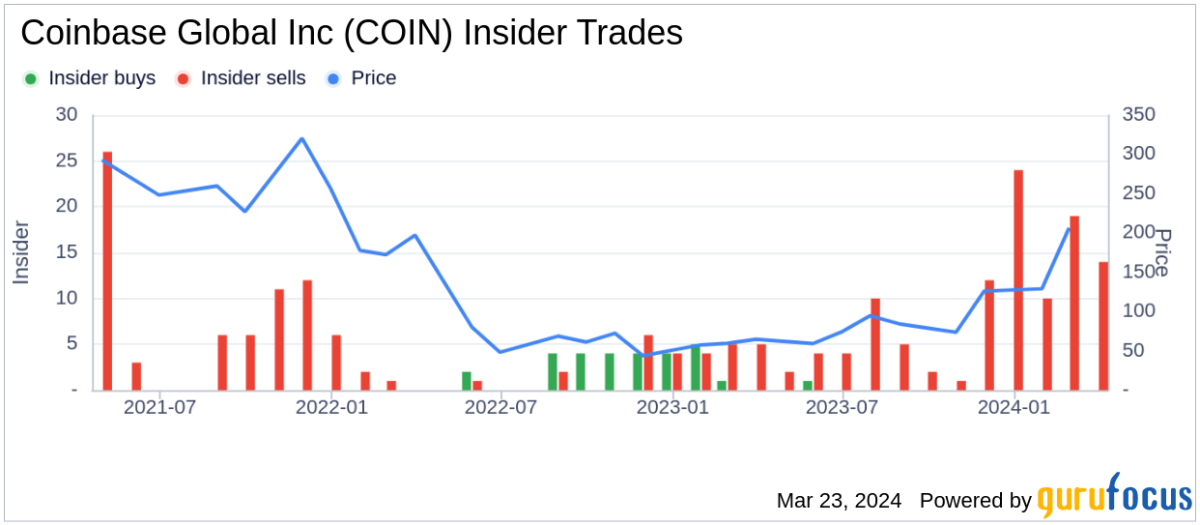 Le directeur de Coinbase abandonne ses actions au milieu de drapeaux rouges et de sombres perspectives