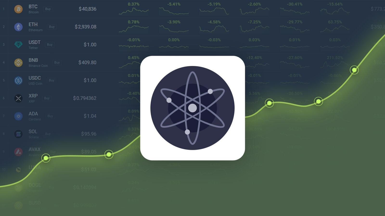 코스모스 가격 예측: ATOM은 5일 안에 12.76% 상승할 것으로 예상됩니다.