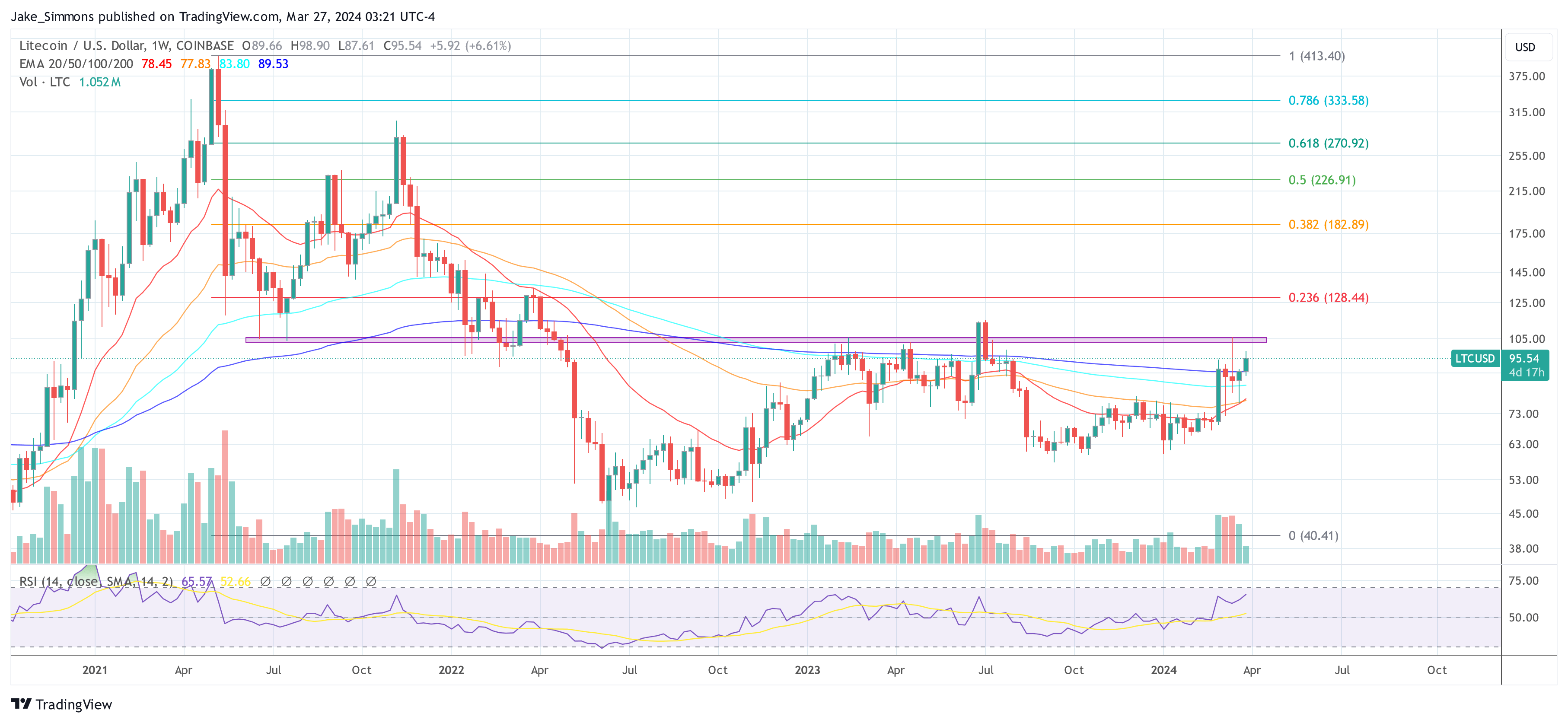 Litecoin ETF Buzz Sparks 10% Jump Amidst Institutional Rumor