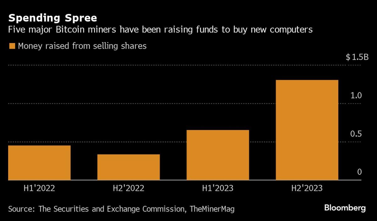 半減期は米国からビットコインマイナーの大規模な流出を促す