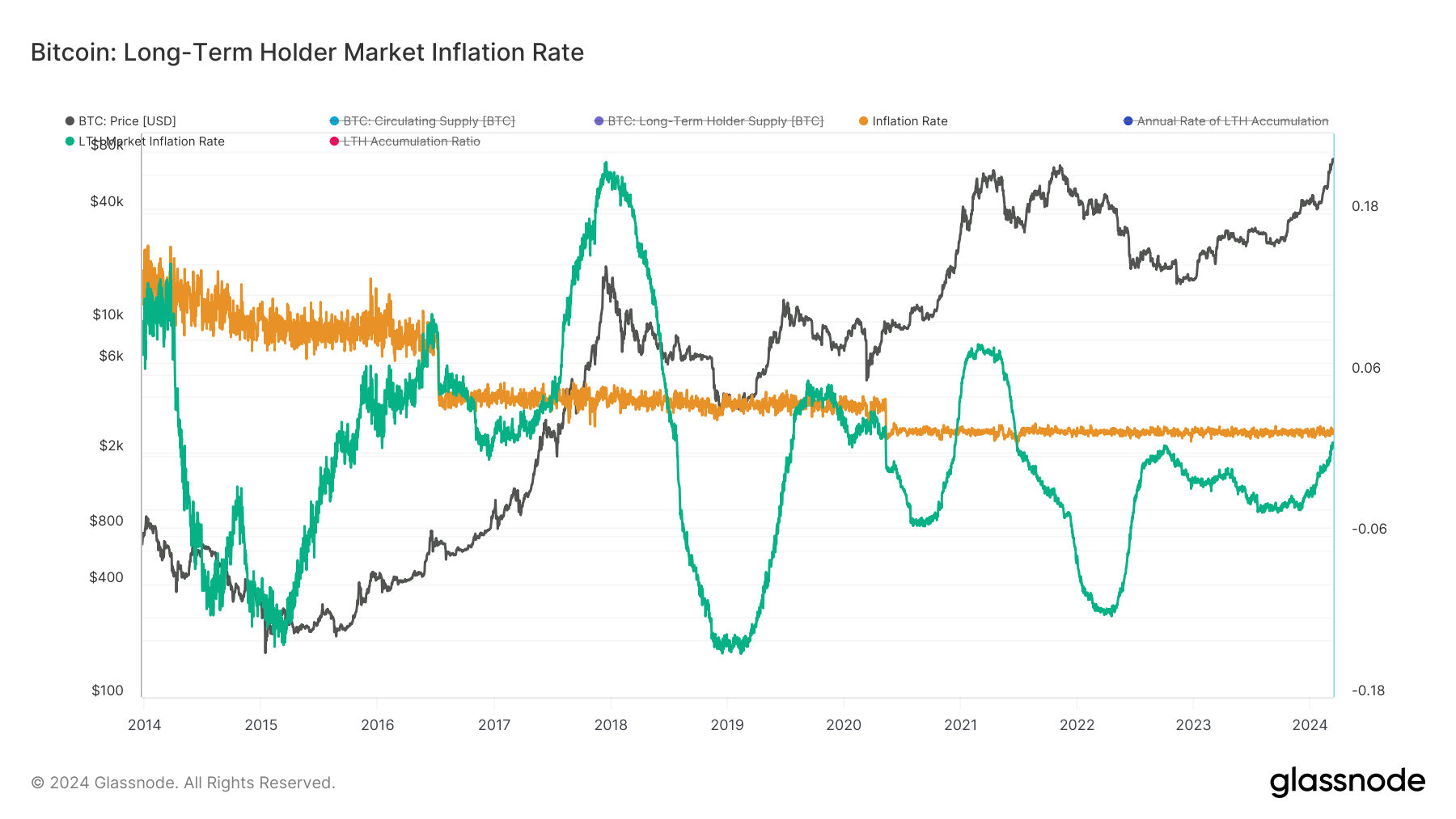 Les détenteurs de Bitcoin à long terme déterminent le modèle de distribution, marquant le sommet du marché