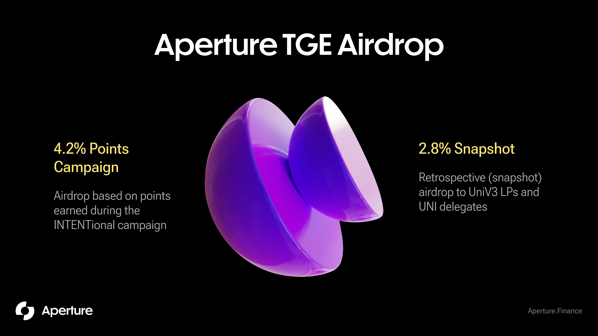 Aperture Finance Rolls Out Points Reward System Ahead of Token Launch and Airdrop