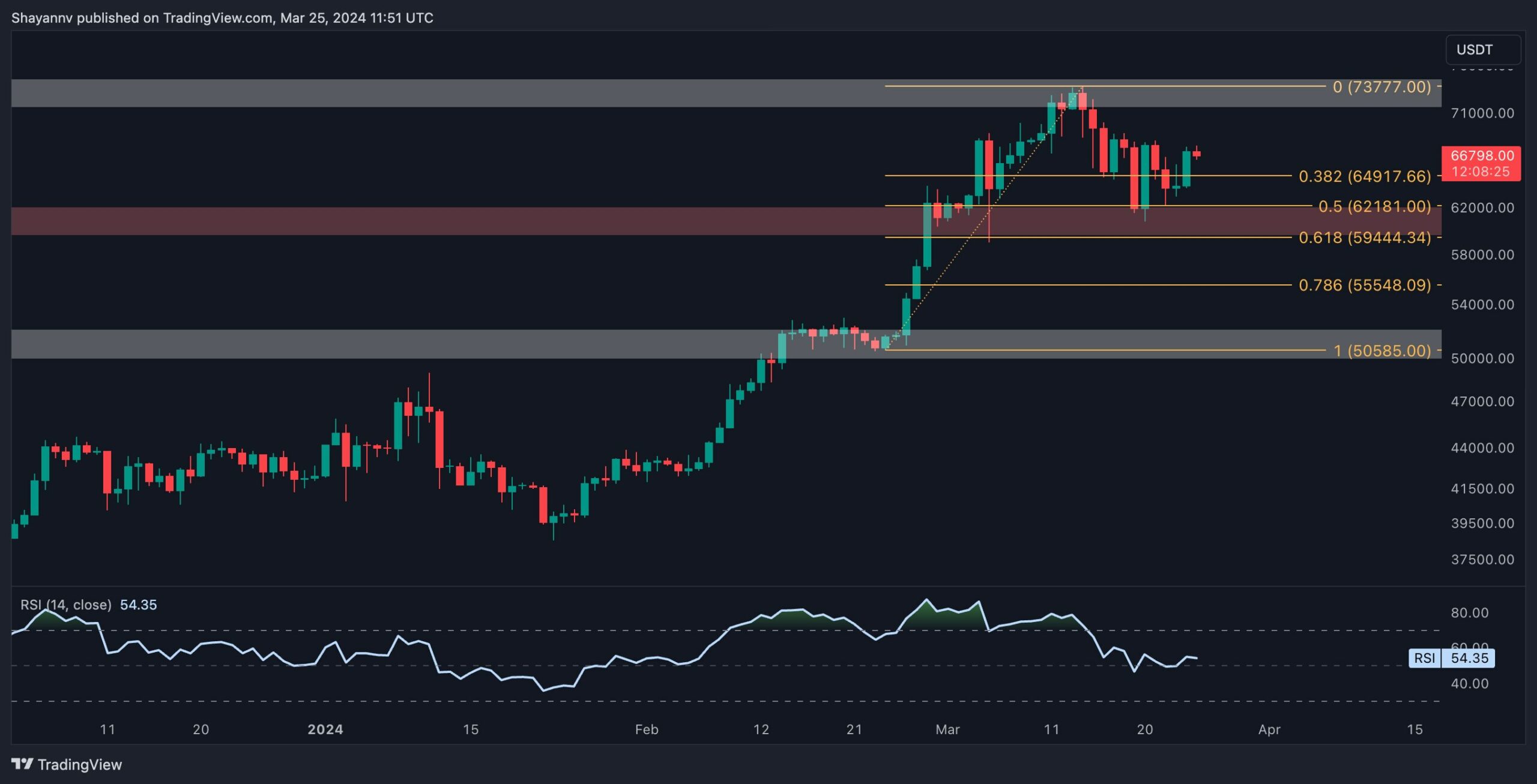 Bitcoin Consolidates Amidst Whale Activity Surge, Signaling Volatility