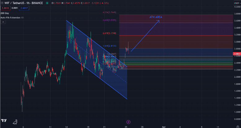 WIF 30 天内飙升 700%，狗狗币和柴犬落后