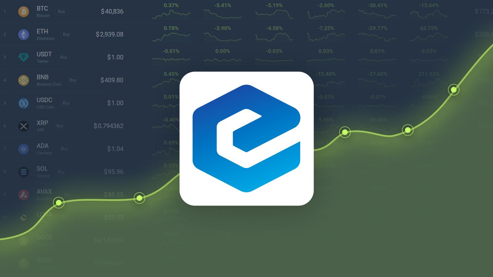 Les prix des espèces électroniques s’envolent

eCash (XEC) a connu une énorme hausse de valeur aujourd'hui, augmentant de 4,07 % par rapport au dollar américain. XEC a également bien performé contre Bitcoin, en hausse de 3,34 %.