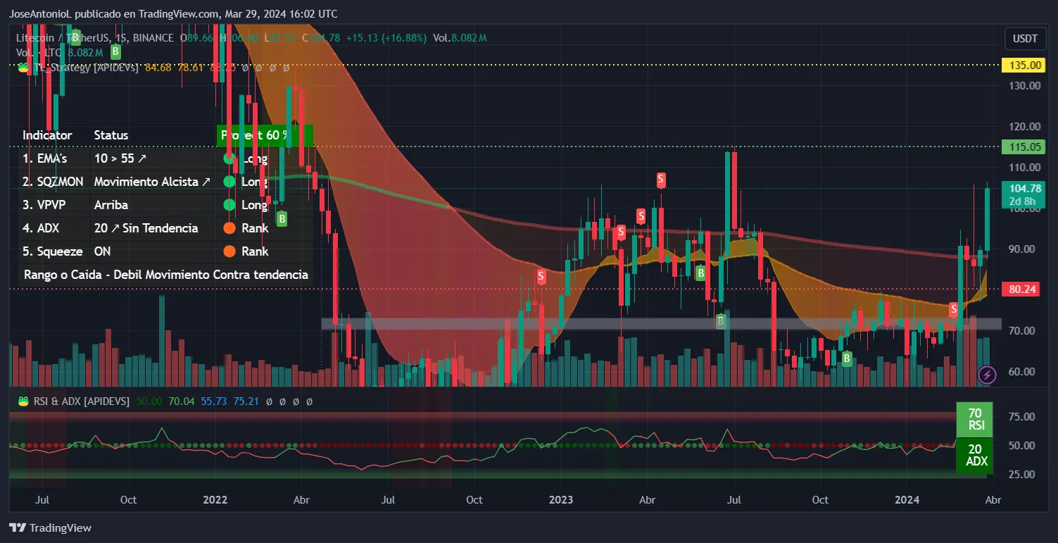 Litecoin Soars to Top, Declared Commodity by US Regulators