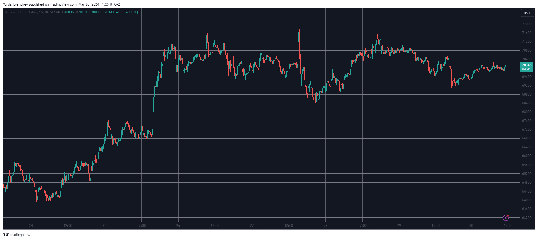 Bitcoin franchit le cap des 70 000 $, Solana approche les 200 $