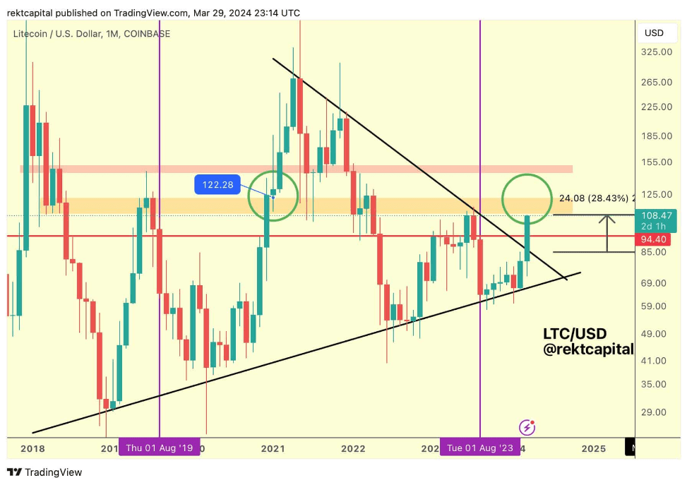 Litecoin steigt über 105 US-Dollar und prognostiziert einen epischen Anstieg im April