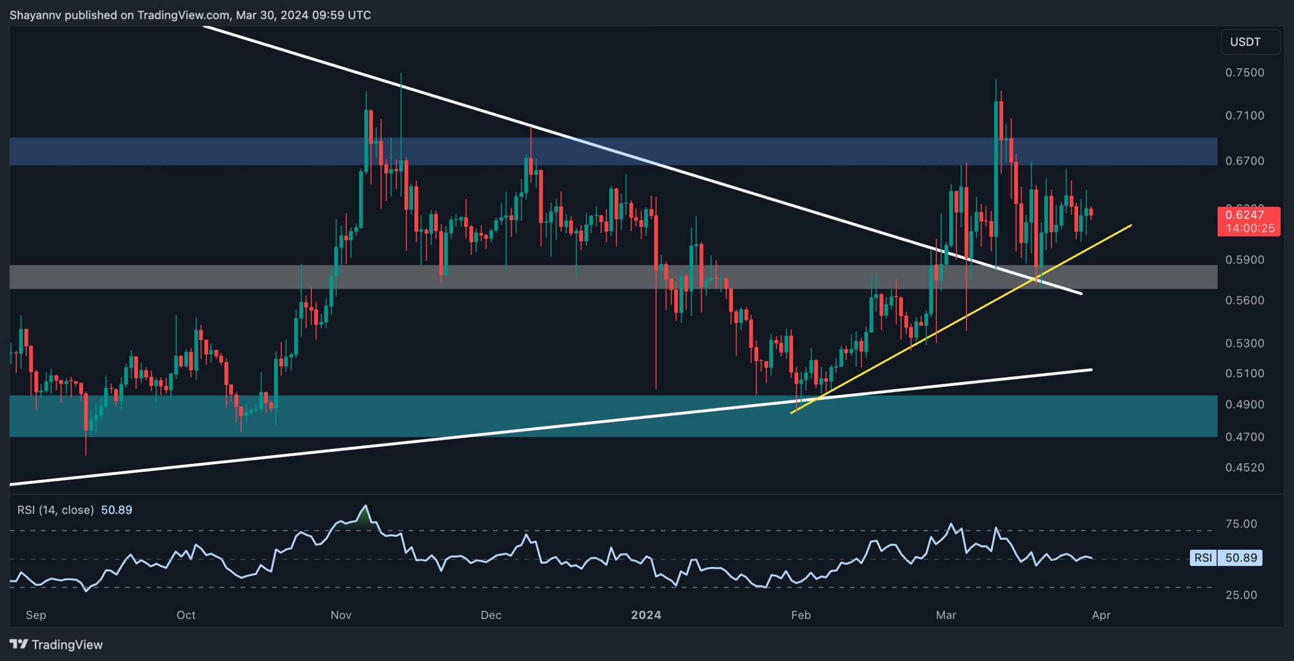 リップル (XRP) は下落に行き詰まり、方向性のあるブレイクアウトを待っている